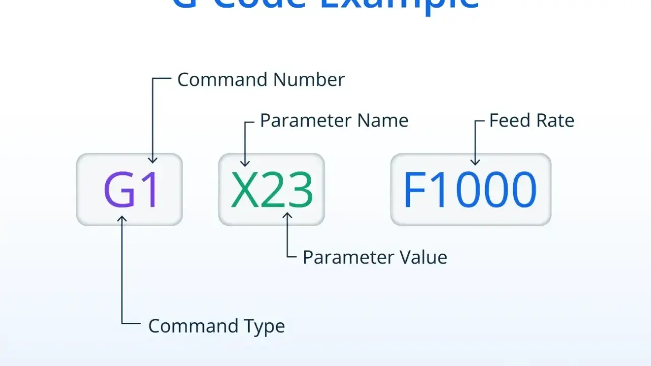 Esempio di G-Code: G1 (tipo comando) X23 (parametro) F1000 (velocità avanzamento) per codici CNC.
