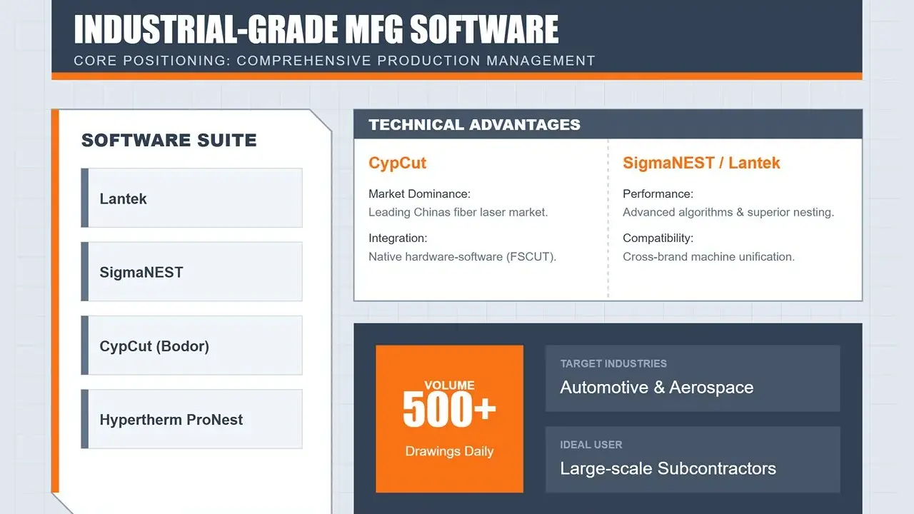 Software per taglio laser: Lantek, SigmaNEST, CypCut e Hypertherm ProNest. Vantaggi tecnici e settori target.