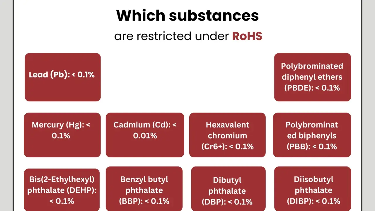 Elenco delle sostanze ristrette sotto RoHS: piombo, mercurio, cadmio, cromo esavalente, PBDE, PBB, DEHP, BBP, DBP, DIBP, tutte con limiti < 0.1%.