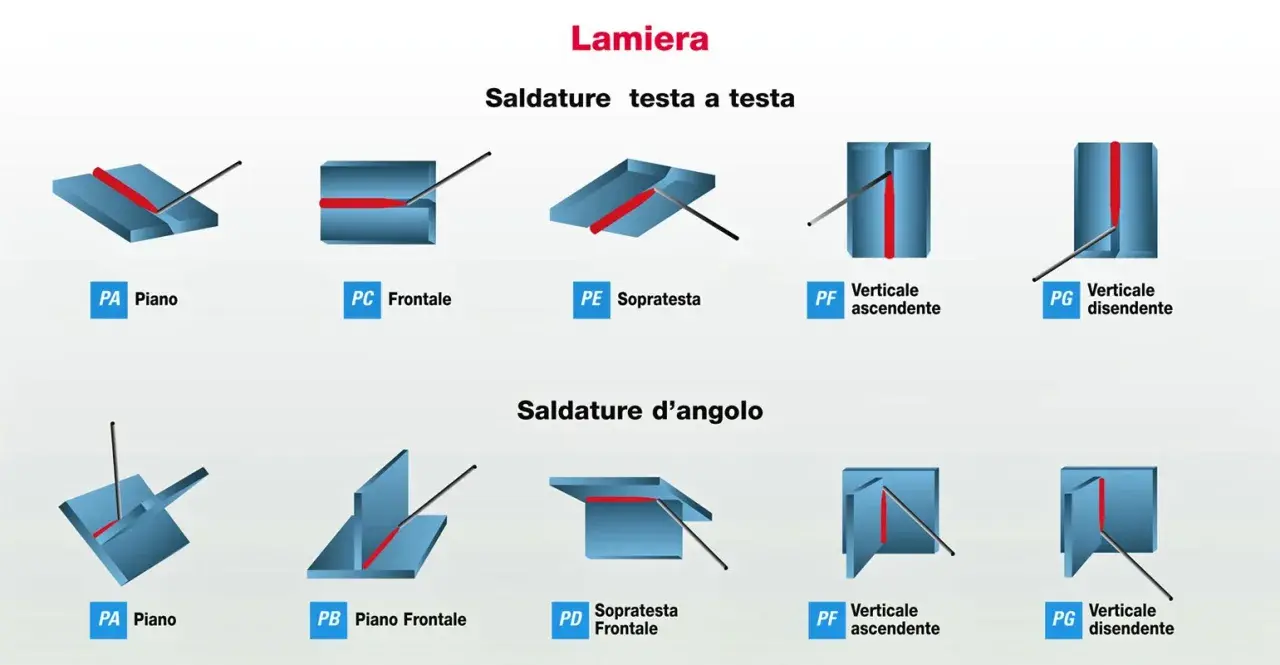 Illustrazione delle diverse **welding positions** per lamiere: saldature testa a testa (piano, frontale, sopratesta, verticale ascendente/discendente) e d'angolo.