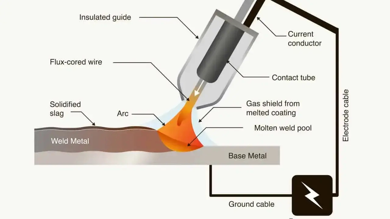 Schema illustra il processo di saldatura FCAW con filo animato, arco elettrico, metallo fuso e scoria solidificata.