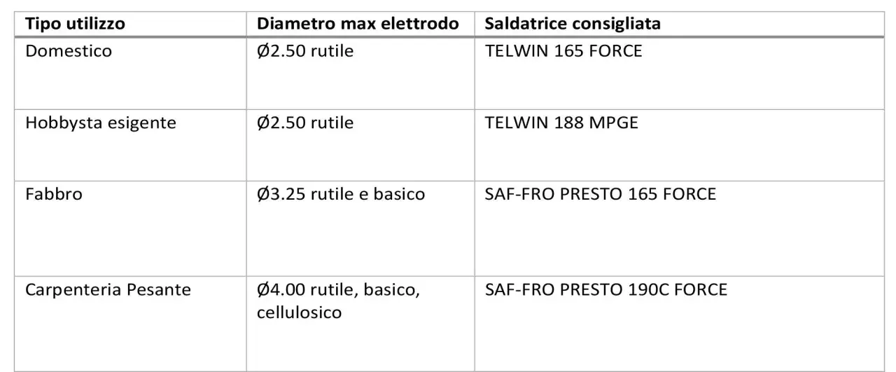 Tabella comparativa: differenza saldatrice inverter normale per uso domestico, hobbista e professionale. Indica elettrodi e modelli consigliati.