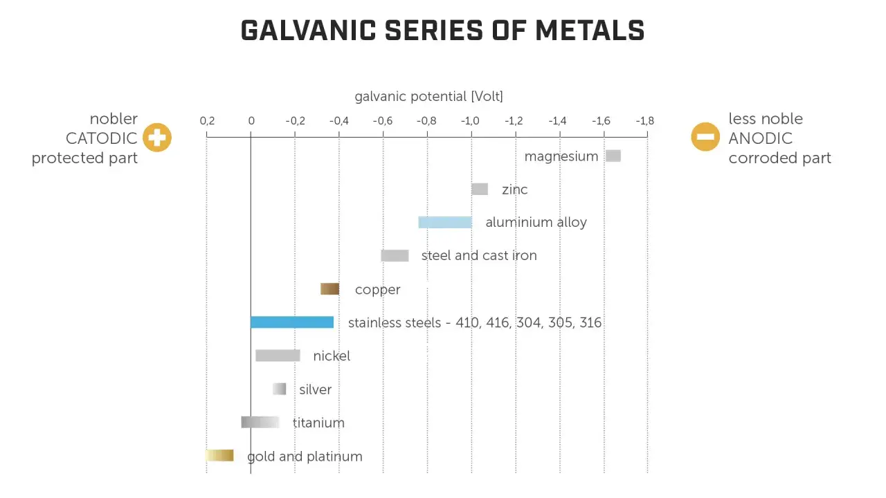 Serie galvanica dei metalli: l'acciaio e l'alluminio a contatto mostrano potenziali diversi, indicando quale parte sarà anodica e corrotta.