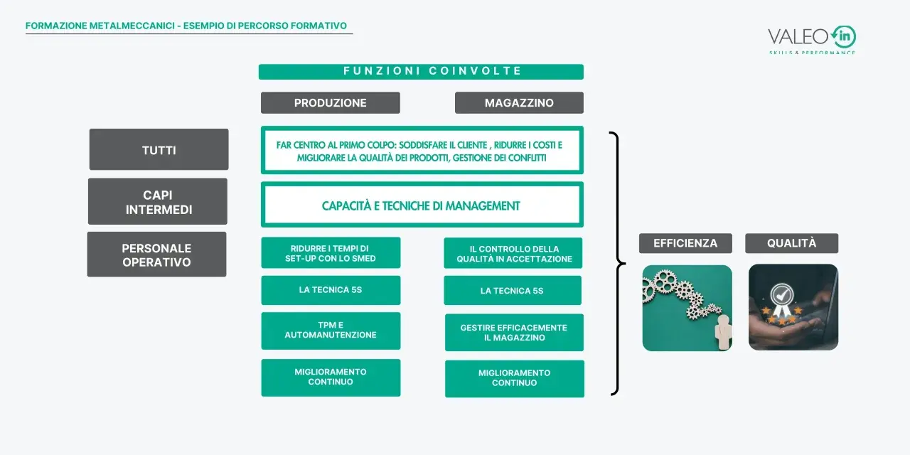 Schema di formazione per un programmatore produzione: coinvolge produzione e magazzino, con focus su efficienza e qualità.