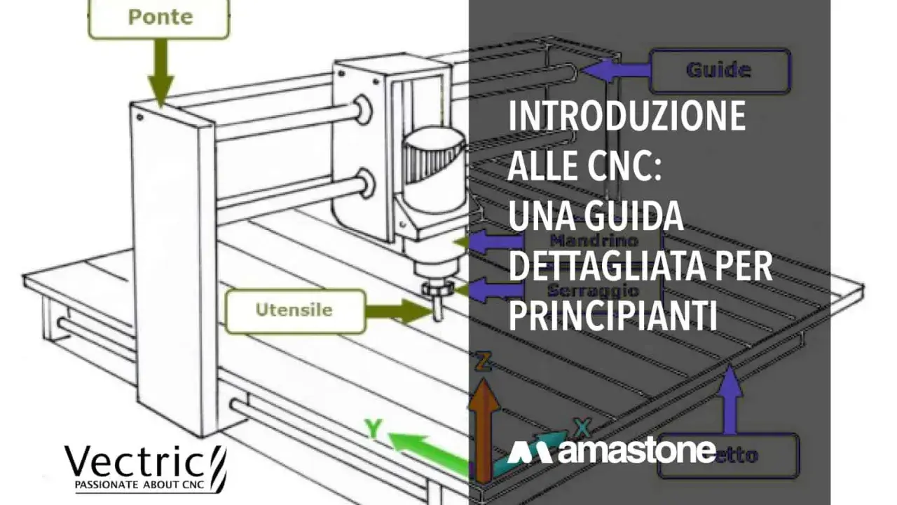 Schema di una fresatrice CNC: a cosa serve? Illustra i componenti come ponte, utensile, guide e assi X, Y, Z per la lavorazione di materiali.