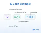 Esempio di G-Code: G1 (tipo comando) X23 (parametro) F1000 (velocità avanzamento) per codici CNC.