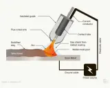 Schema illustra il processo di saldatura FCAW con filo animato, arco elettrico, metallo fuso e scoria solidificata.
