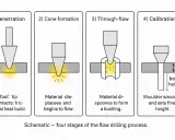 Schema a quattro fasi del processo di foratura a flusso, utile per determinare la tabella velocità foratura metalli.