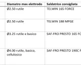 Tabella comparativa: differenza saldatrice inverter normale per uso domestico, hobbista e professionale. Indica elettrodi e modelli consigliati.