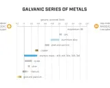 Serie galvanica dei metalli: l'acciaio e l'alluminio a contatto mostrano potenziali diversi, indicando quale parte sarà anodica e corrotta.