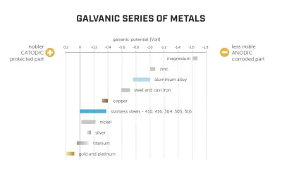 Serie galvanica dei metalli: l'acciaio e l'alluminio a contatto mostrano potenziali diversi, indicando quale parte sarà anodica e corrotta.