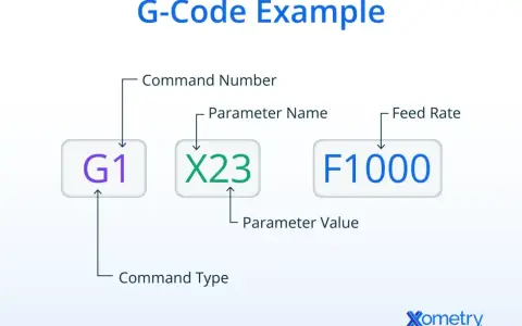 Esempio di G-Code: G1 (tipo comando) X23 (parametro) F1000 (velocità avanzamento) per codici CNC.