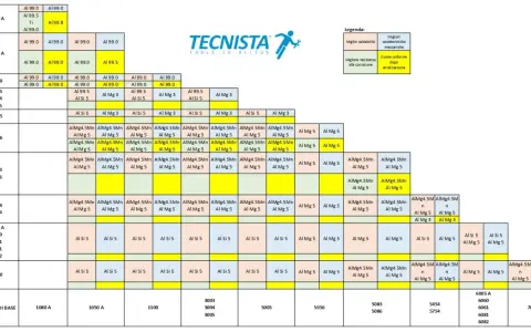 Tabella comparativa elettrodi per alluminio: sigla, composizione e caratteristiche.