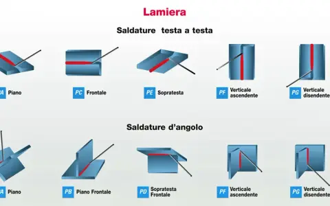 Illustrazione delle diverse **welding positions** per lamiere: saldature testa a testa (piano, frontale, sopratesta, verticale ascendente/discendente) e d'angolo.