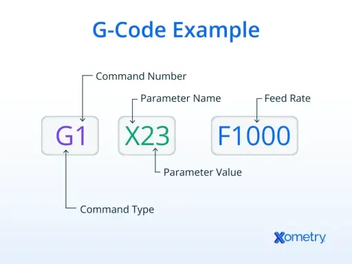 Esempio di G-Code: G1 (tipo comando) X23 (parametro) F1000 (velocità avanzamento) per codici CNC.