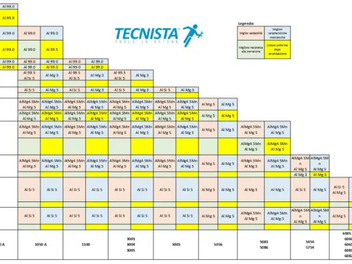 Tabella comparativa elettrodi per alluminio: sigla, composizione e caratteristiche.