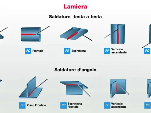 Illustrazione delle diverse **welding positions** per lamiere: saldature testa a testa (piano, frontale, sopratesta, verticale ascendente/discendente) e d'angolo.