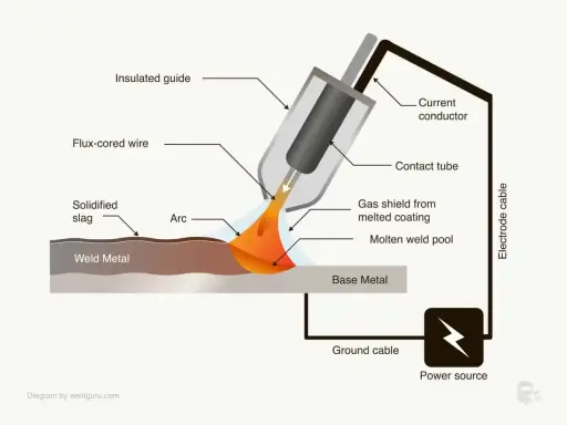 Schema illustra il processo di saldatura FCAW con filo animato, arco elettrico, metallo fuso e scoria solidificata.