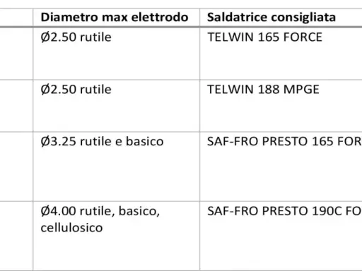 Tabella comparativa: differenza saldatrice inverter normale per uso domestico, hobbista e professionale. Indica elettrodi e modelli consigliati.