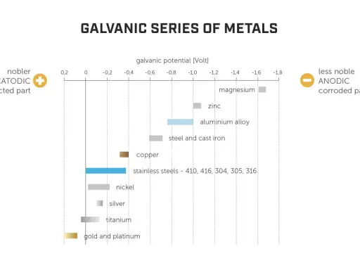 Serie galvanica dei metalli: l'acciaio e l'alluminio a contatto mostrano potenziali diversi, indicando quale parte sarà anodica e corrotta.