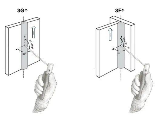 Diagrammi di saldatura 3G e 3F mostrano angoli e direzioni per evitare che l'elettrodo si attacchi.