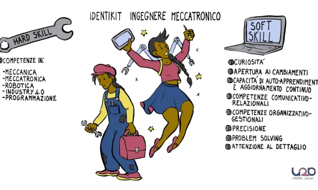 Identikit ingegnere meccatronico: competenze tecniche (meccanica, robotica, industria 4.0) e soft skills per l'industria metalmeccanica.