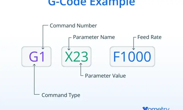 Esempio di G-Code: G1 (tipo comando) X23 (parametro) F1000 (velocità avanzamento) per codici CNC.