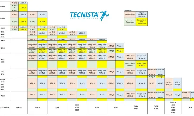 Tabella comparativa elettrodi per alluminio: sigla, composizione e caratteristiche.