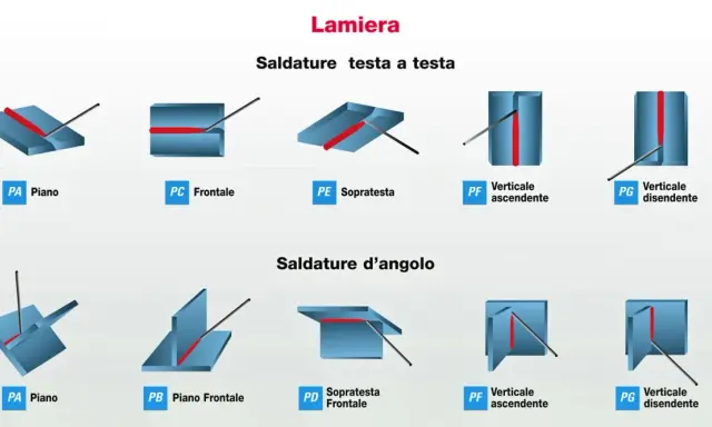 Illustrazione delle diverse **welding positions** per lamiere: saldature testa a testa (piano, frontale, sopratesta, verticale ascendente/discendente) e d'angolo.