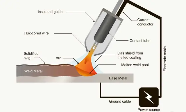 Schema illustra il processo di saldatura FCAW con filo animato, arco elettrico, metallo fuso e scoria solidificata.