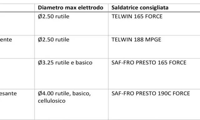 Tabella comparativa: differenza saldatrice inverter normale per uso domestico, hobbista e professionale. Indica elettrodi e modelli consigliati.