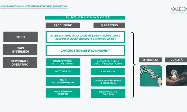 Schema di formazione per un programmatore produzione: coinvolge produzione e magazzino, con focus su efficienza e qualità.