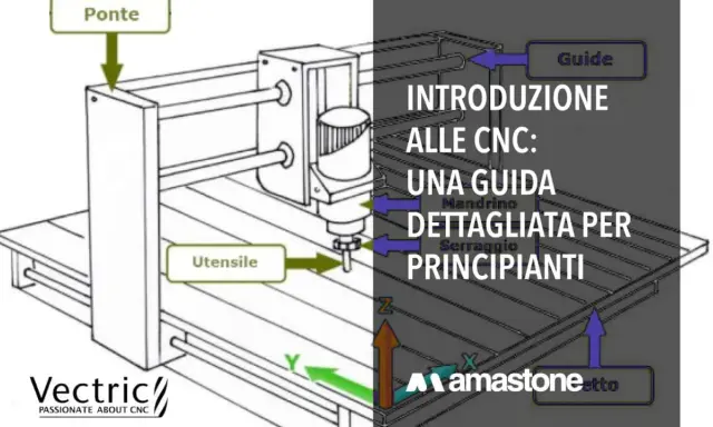 Schema di una fresatrice CNC: a cosa serve? Illustra i componenti come ponte, utensile, guide e assi X, Y, Z per la lavorazione di materiali.