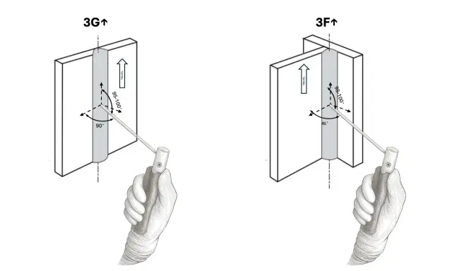 Diagrammi di saldatura 3G e 3F mostrano angoli e direzioni per evitare che l'elettrodo si attacchi.