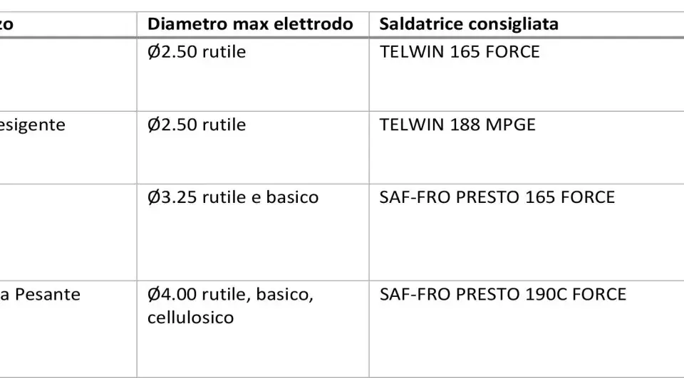 Tabella comparativa: differenza saldatrice inverter normale per uso domestico, hobbista e professionale. Indica elettrodi e modelli consigliati.