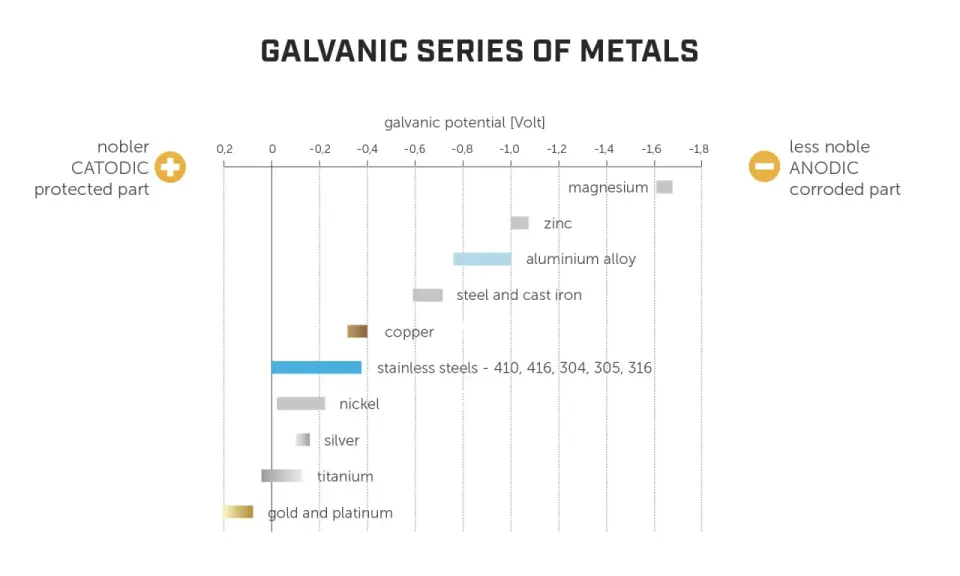 Serie galvanica dei metalli: l'acciaio e l'alluminio a contatto mostrano potenziali diversi, indicando quale parte sarà anodica e corrotta.