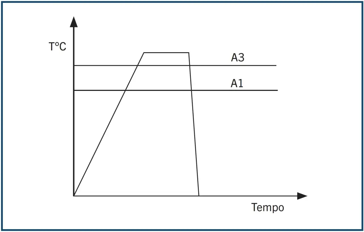 Grafico di un trattamento termico che mostra l'aumento, il mantenimento e la diminuzione della temperatura nel tempo, con le linee A1 e A3 indicate.