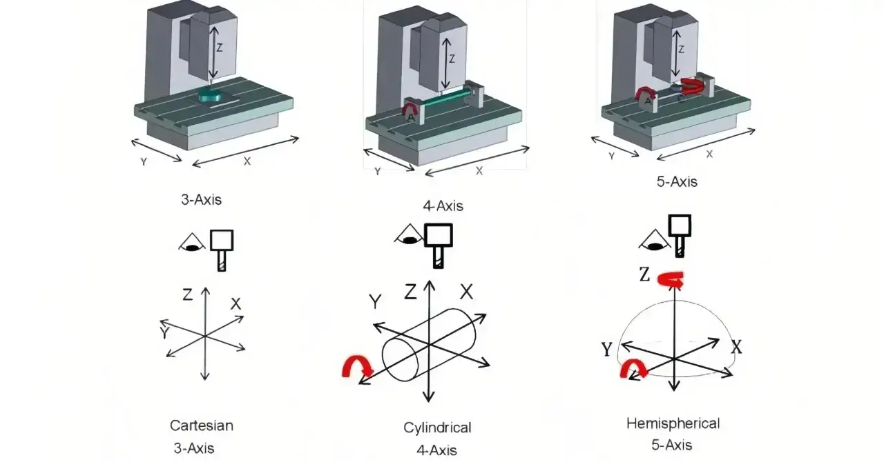 Illustrazione di una fresa a 5 assi con movimenti X, Y, Z e rotazioni A, B. Confronto con macchine a 3 e 4 assi.