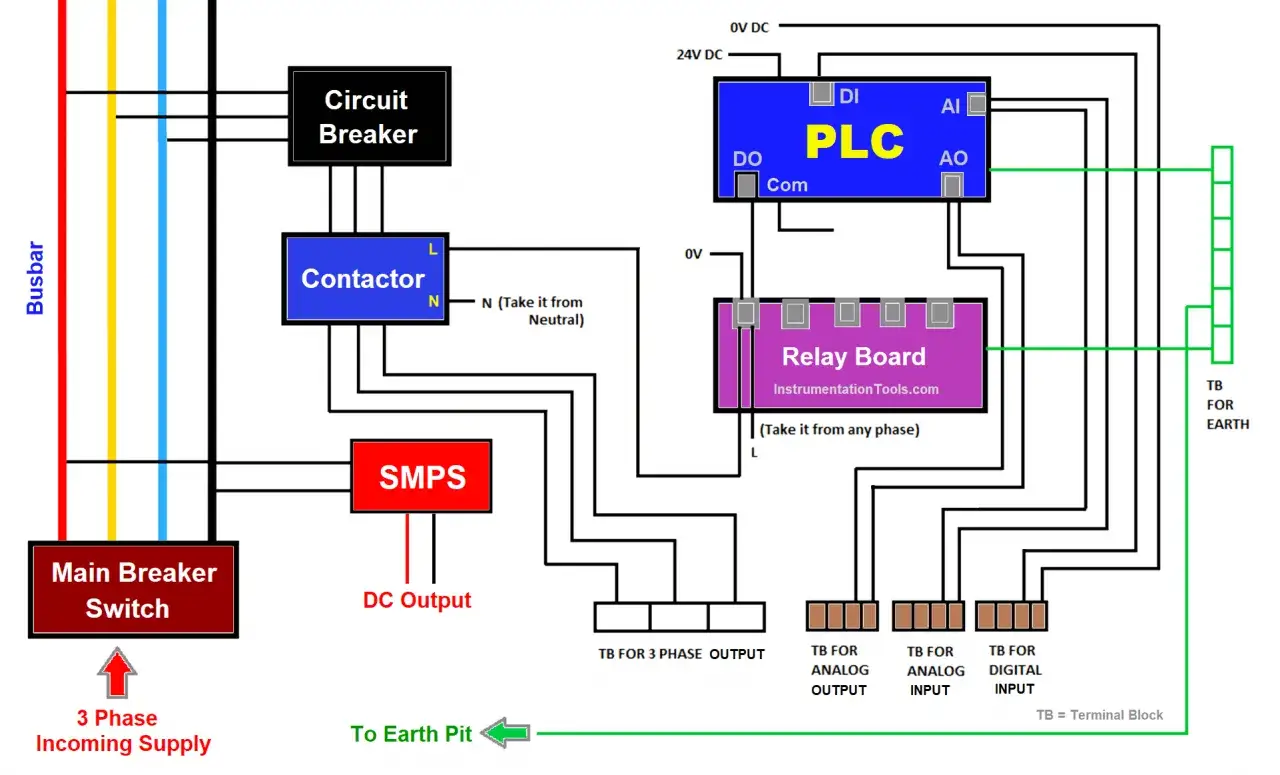 Schema elettrico di un sistema di controllo con PLC, che gestisce un contattore, SMPS, e una relay board.