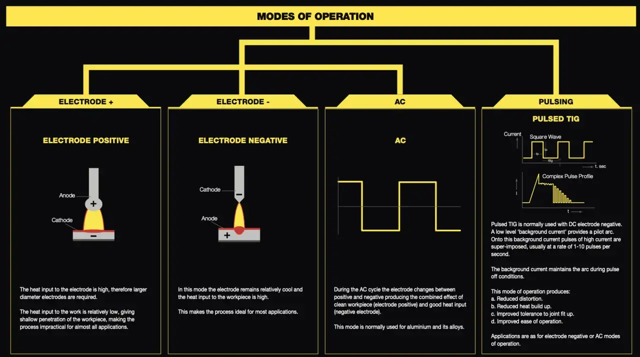 Schema che illustra le modalit&agrave; operative di saldatura: Electrode +, Electrode -, AC e Pulsed TIG. Utile per capire la gtaw saldatura.