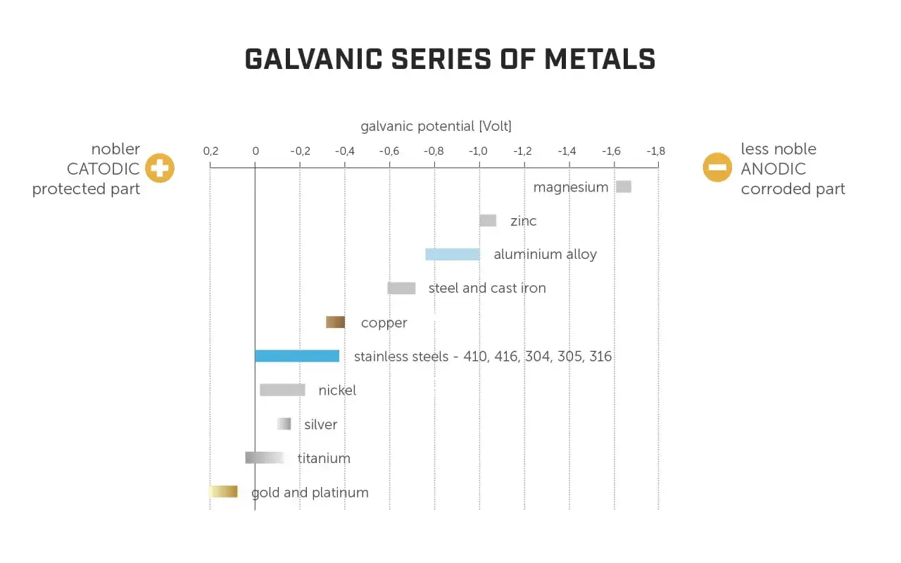 Serie galvanica dei metalli: l'acciaio e l'alluminio a contatto mostrano potenziali diversi, indicando quale parte sar&agrave; anodica e corrotta.