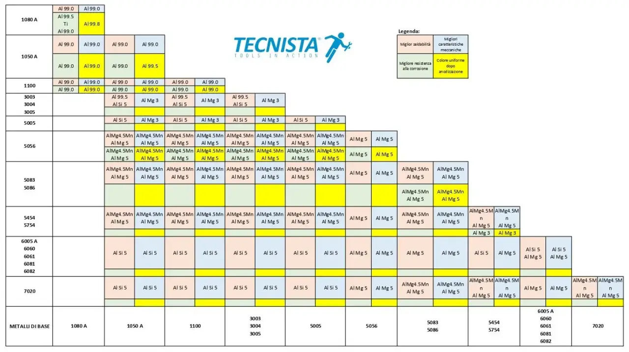 Tabella comparativa per elettrodi per alluminio sigla: Al 99.0, Al 99.5, AlMg4.5Mn, AlMg 5, Al Si 5, Al Mg 3.