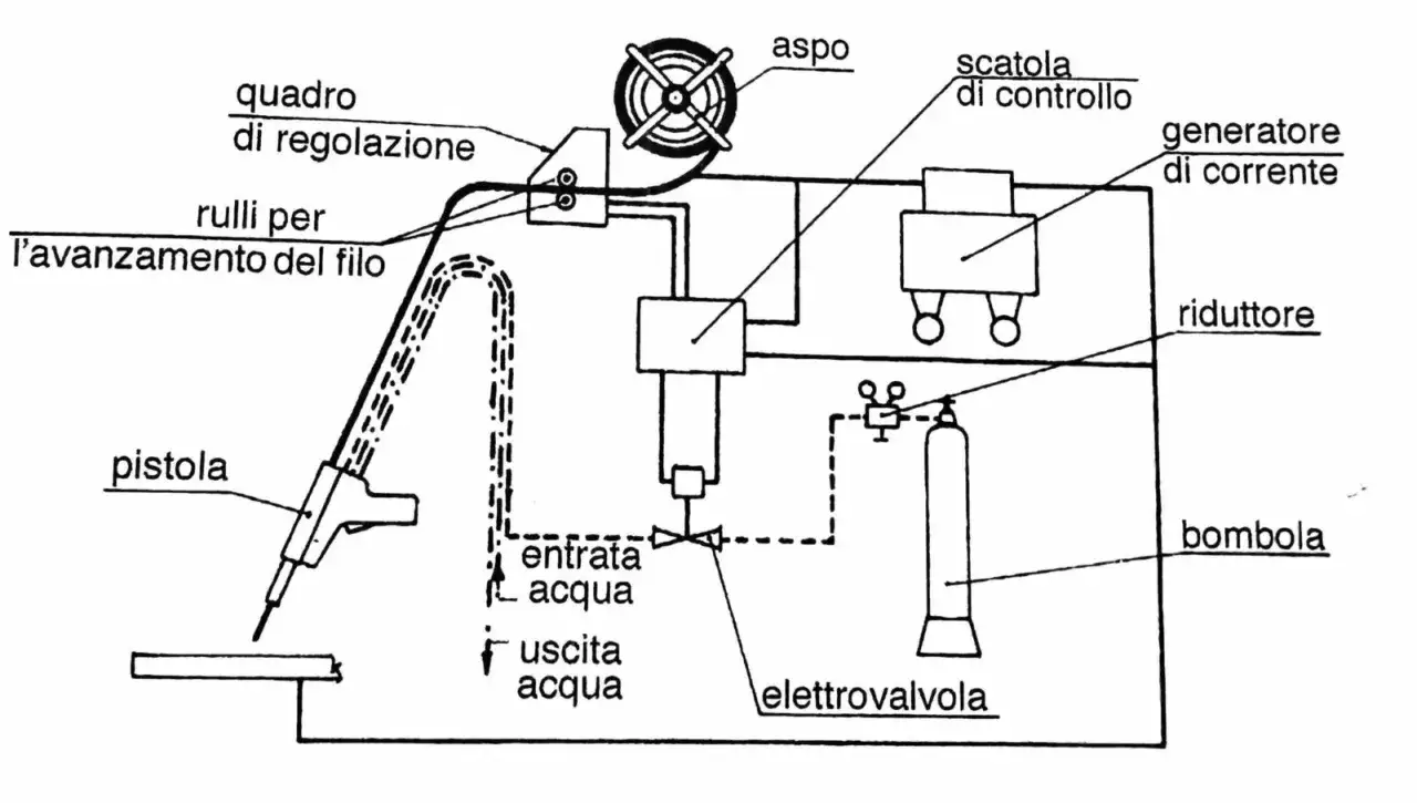 Schema di una saldatrice MIG/MAG: pistola, rulli, generatore di corrente, bombola gas. Il significato della saldatura è unire metalli.