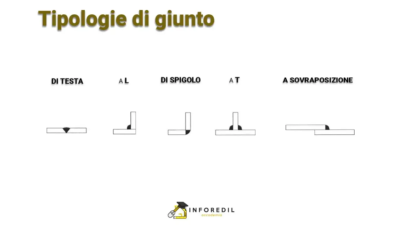 Diverse tipologie di giunto saldato: di testa, a L, di spigolo, a T e a sovrapposizione.