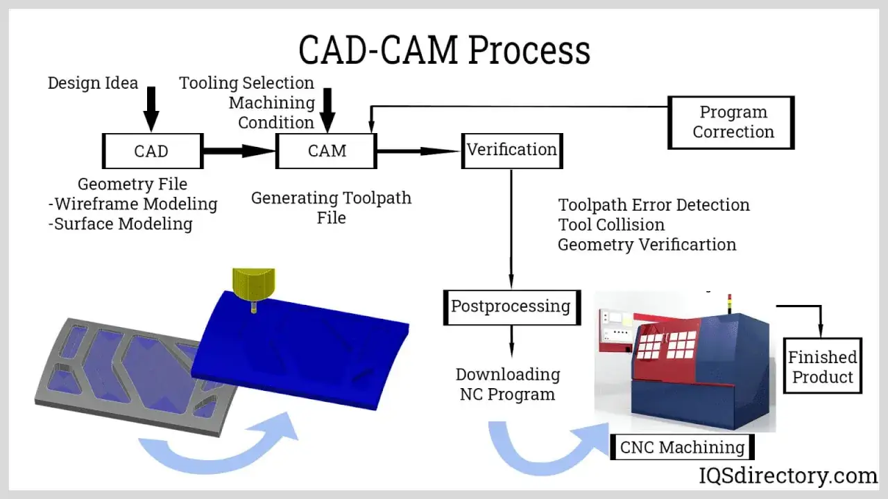 Diagramma del processo CAD-CAM: dall'idea al prodotto finito tramite CNC Machining, con verifica e correzione del programma.
