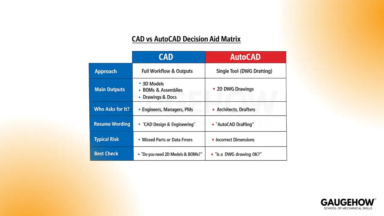 Matrice decisionale CAD vs AutoCAD: il file autocad &egrave; utile per modelli 3D, BOM e disegni completi, mentre AutoCAD &egrave; per il drafting 2D.