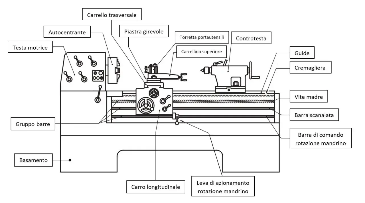 Schema tecnico di un tornio con le sue parti principali etichettate: testa motrice, autocentrante, carrello trasversale, vite madre, ecc.
