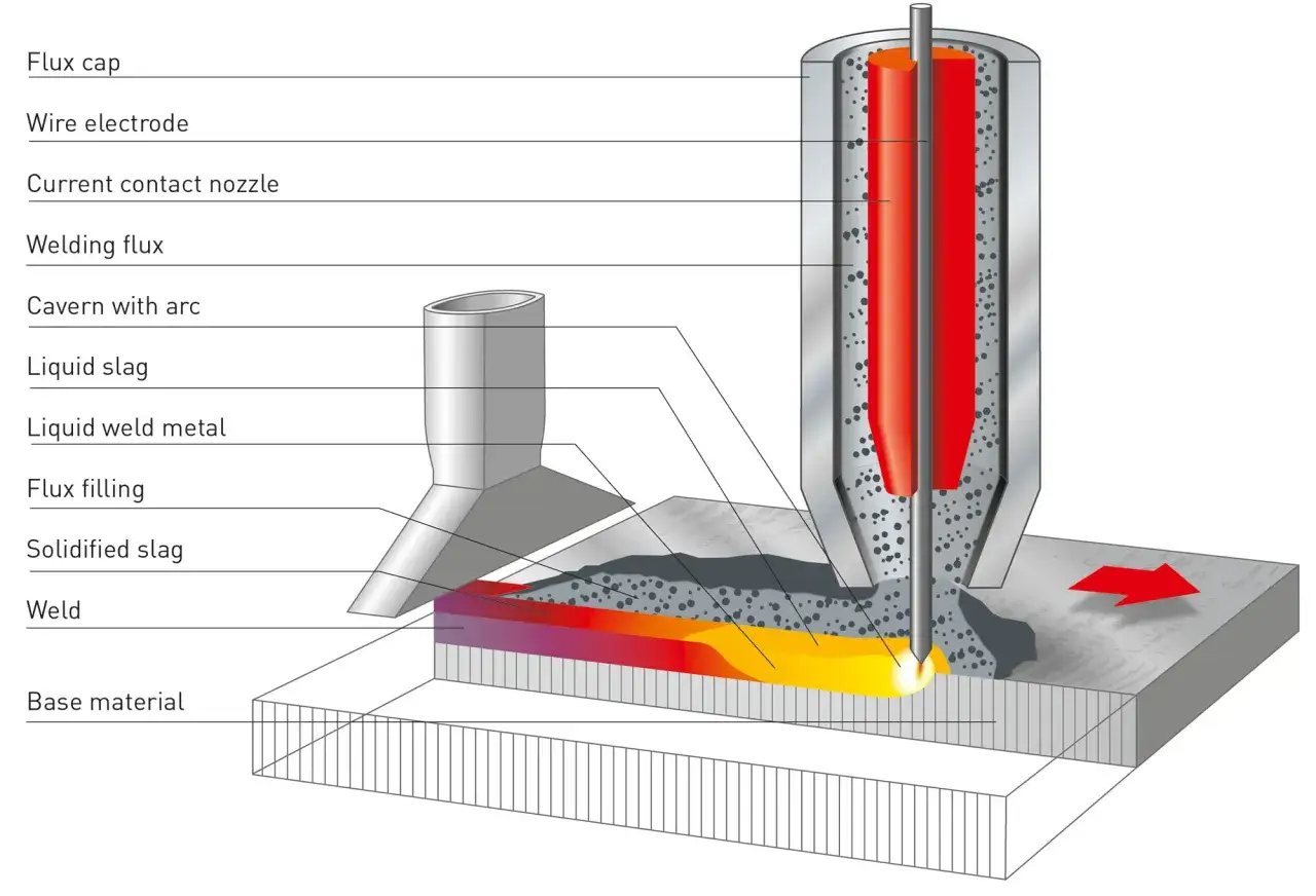 Schema di saldatura ad arco sommerso: elettrodo, flusso, metallo fuso e scoria.