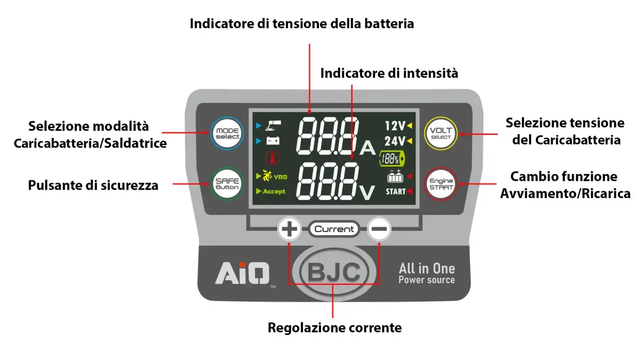 Pannello di controllo di una saldatrice a elettrodo e caricabatteria, con indicazioni per la selezione modalit&agrave;, tensione e corrente.
