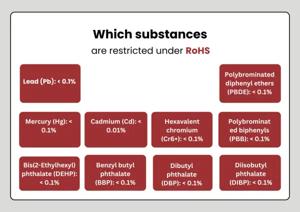 Elenco delle sostanze ristrette sotto RoHS: piombo, mercurio, cadmio, cromo esavalente, PBDE, PBB, DEHP, BBP, DBP, DIBP, tutte con limiti < 0.1%.